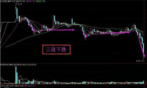 宋阳峰：K线图知识解析之三段下跌，盈利必看！