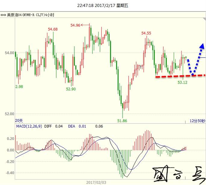 盛文兵：黄金短线走强继续冲高，原油企稳涨势十足