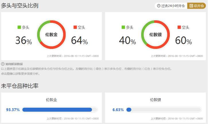 黄金连续两日出现假突破!