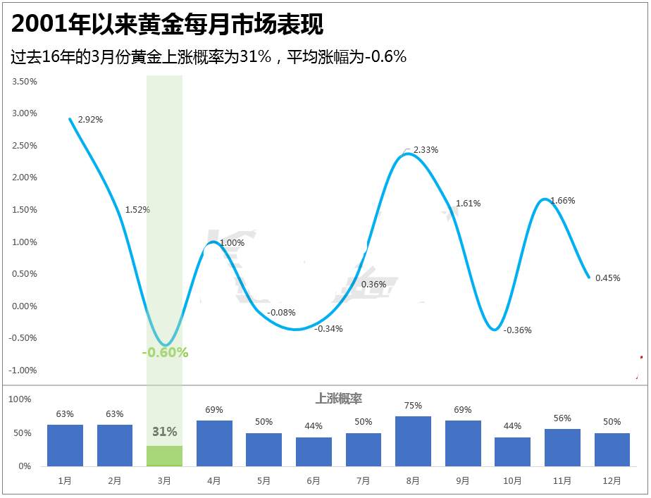 这个比值暗示黄金短期将会下跌 逢高做空的机会到了