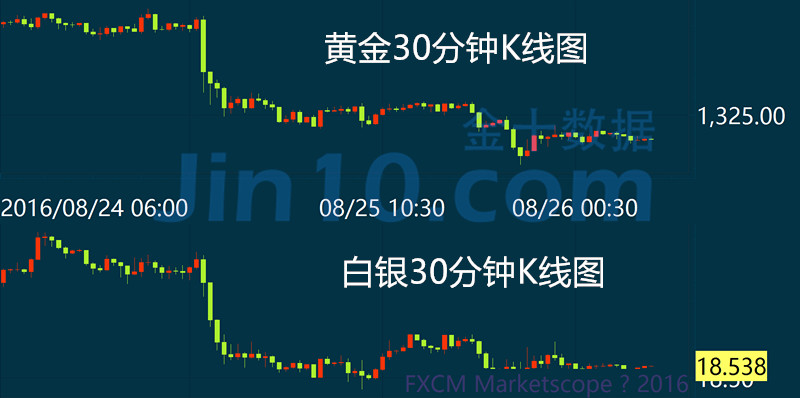 加息预期升温重创金价下行