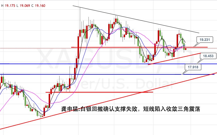 龚申猛：黄金白银回撤支撑失败短线顺势做空看1315