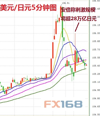 日本刺激传闻满天飞 日元汇率走势陷入“疯狂”