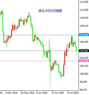 7月27日操盘必读:美联储决议今夜来袭 黄金下行趋势完好