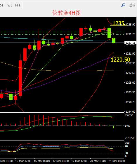 众智言金 3.21黄金白银承压回落修正，原油小幅回升