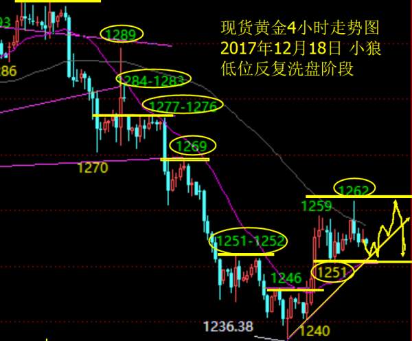 Followme行情,反转,整理,加息,空头,亚欧