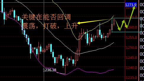 聂昱语：12.19黄金做多就是止盈，今天看1270的压力