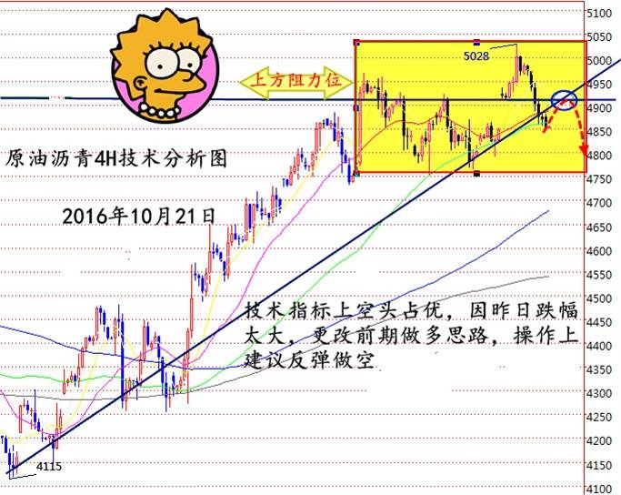 10.21昨日原油你看空没？今日行情建议反弹做空