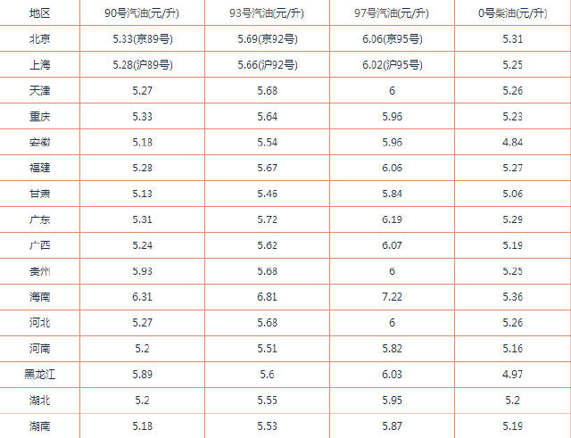 中国最新油价 为何屡次“出轨”？