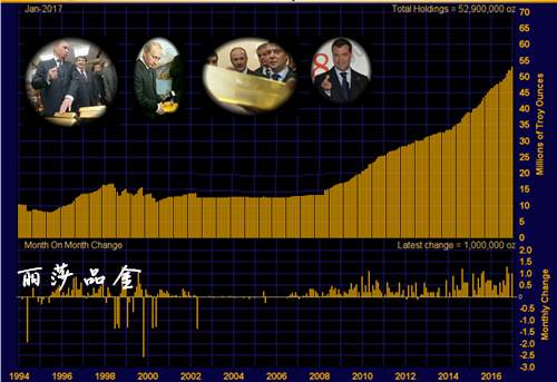 俄罗斯大幅增持黄金储备，黄金、白银中长线布局