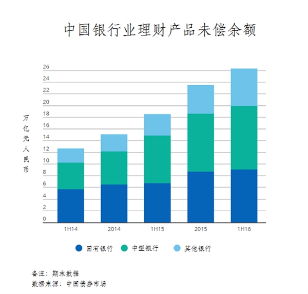 惠誉:中国理财产品增长放缓;亏损事件增加仍是潜在风险