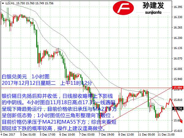 孙建发：美指依托均线继续走高 黄金1248果断杀入空单