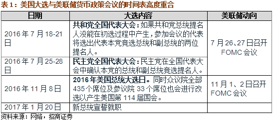 美联储加息 无惧大选？