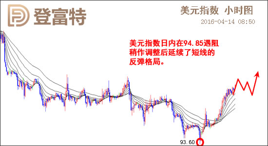 2016.04.14 登富特敬松主次节奏日报