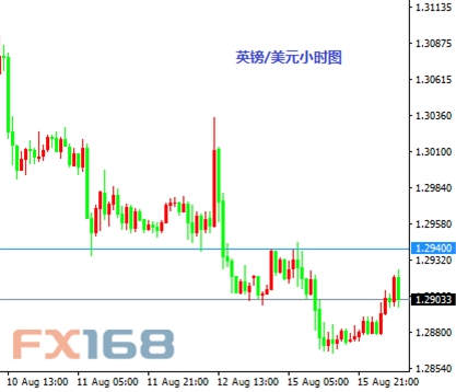 8月16日交易推荐之以小博大：英镑与黄金