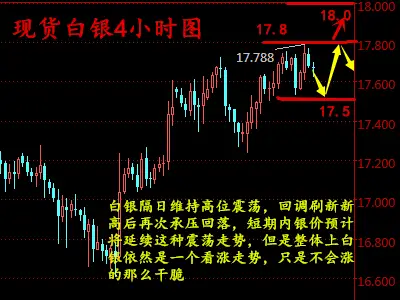 金析妍：2.8白银想涨破18美元大关仅需一步，黄金白银走势分析及操作建议