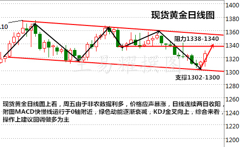 王易耀:8月非农拯救金价,现货黄金原油走势分析