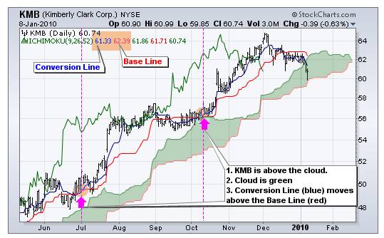 [KVB分析]：市场概率游戏Ichimoku 一目均衡表的分析方法