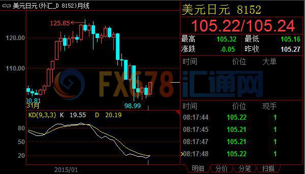 强势美元续吹上攻集结号,日元节节败退变盘或已开启
