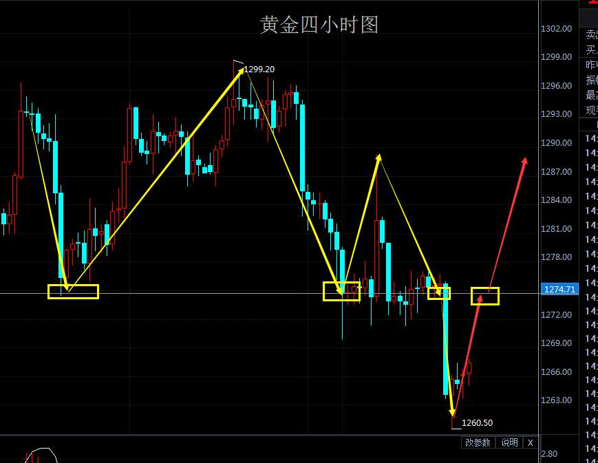 Followme黄金,跌破,回撤,止盈,原油,运行