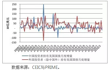 中国投资者会持续大规模减持美国国债吗？