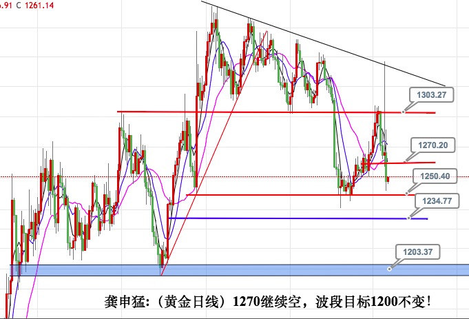 龚申猛:百点波段继续看1200,短线1270接着空