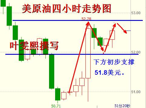 Followme特朗普,油价,林带,原油,指标,叶雯熙