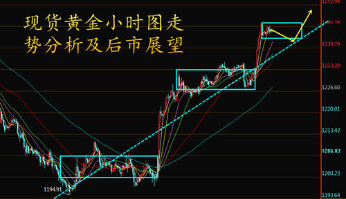 李鑫溪：3.22黄金横盘调整后市继续看多，日内操作建议