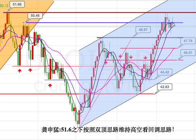 龚申猛:黄金白银仍无操作价值,原油做空看回调!