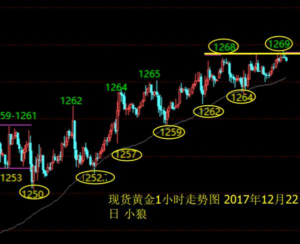 小狼：我觉得今晚黄金的行情不会大