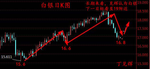 丁见辉：3.16加息落地，黄金白银迎来中长线机会