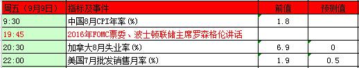 本周重磅事件及指标影响分析报告(9月5日至9月9日)