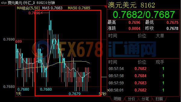 澳洲零售销售数据喜忧参半 澳元短线小幅冲高后回落