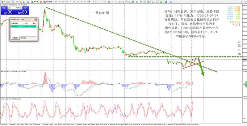 大愚：黄金反弹迎来中线空头良机   切莫错过