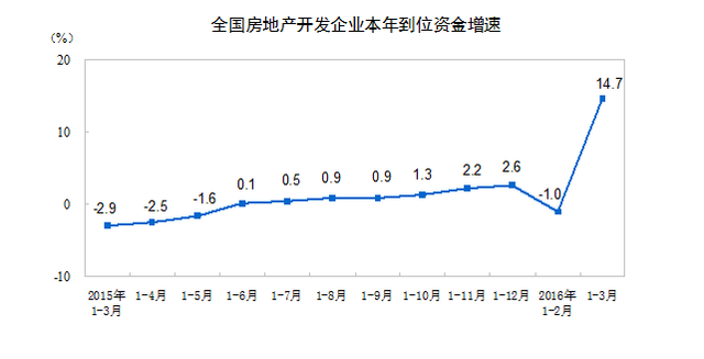 销售和投资同时回暖 中国一季度房地产开发投资同比增6.2%