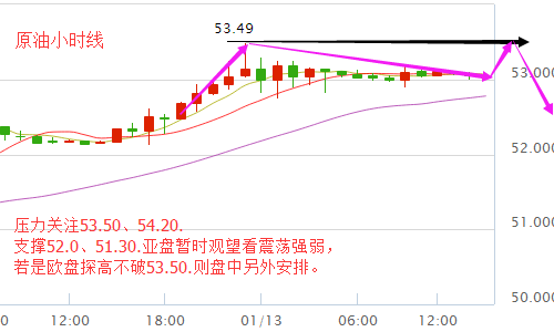 宋阳峰：1.12沙特减产超预期油价会涨吗？原油日内操作建议