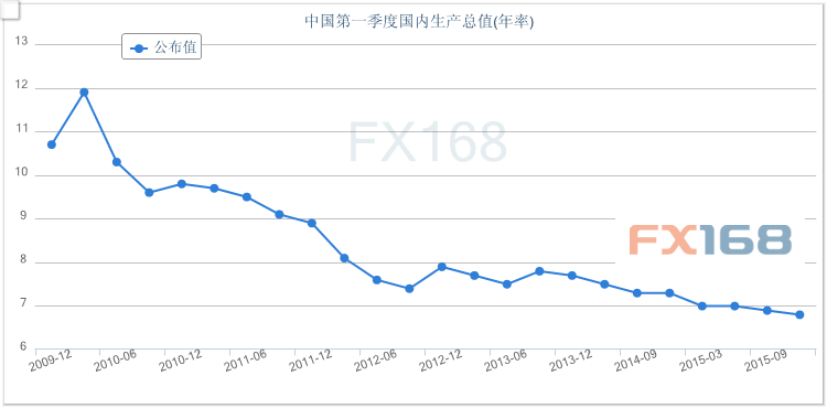 中国GDP将重磅袭来 为何美元多头特别关注它？