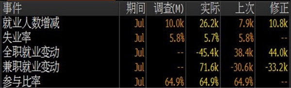 澳洲7月就业人口意外劲增,但全部来自兼职人口