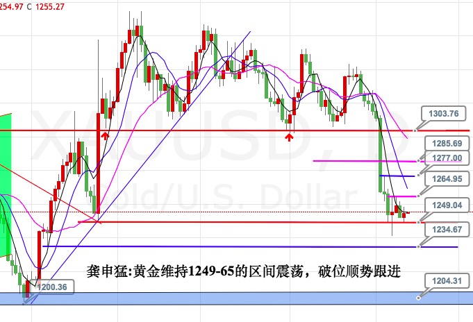 龚申猛:黄金白银区间内高沽低渣破位跟进,原油50.4开空