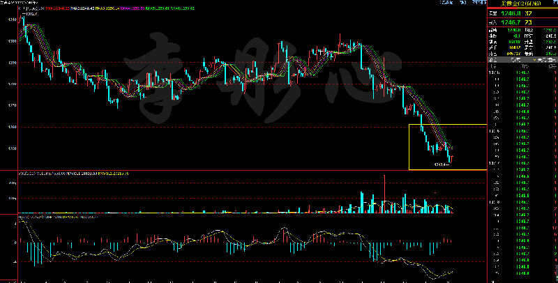 李彤心：12.11六脉趋势线，杠杆是什么？有什么用-黄金原油