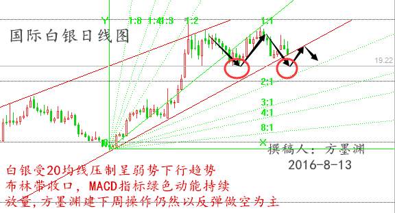 方墨渊：冻产传闻愈演愈烈，下周原油白银走势解析！