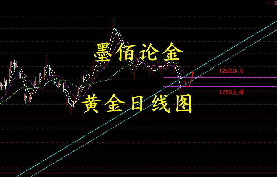墨佰论金：12.18加息落定税改当头，黄金日间走势分析附解套