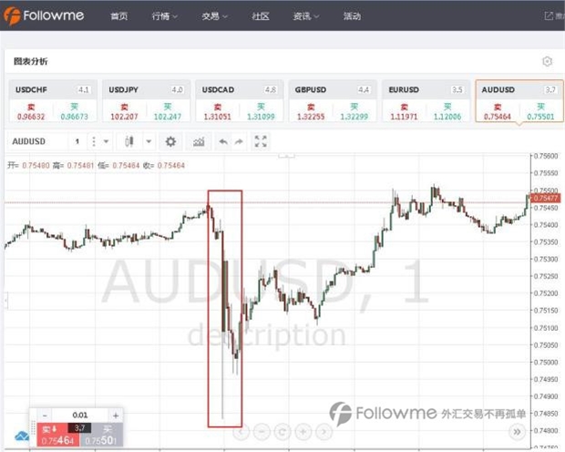 澳元无惧降息继续上行 建议做多澳/纽