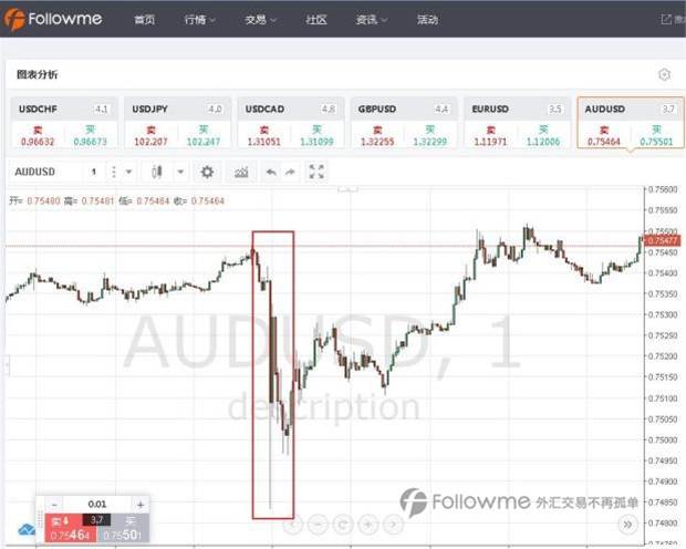 澳元无惧降息继续上行 建议做多澳/纽