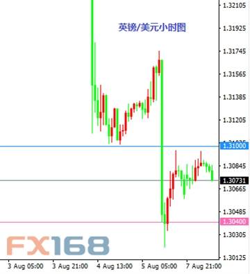 8月8日交易推荐之以小博大：英镑与黄金
