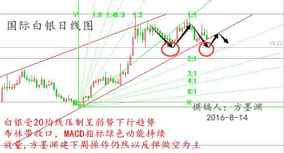 方墨渊：美联储再次会议，原油白银市场是否又要变天？