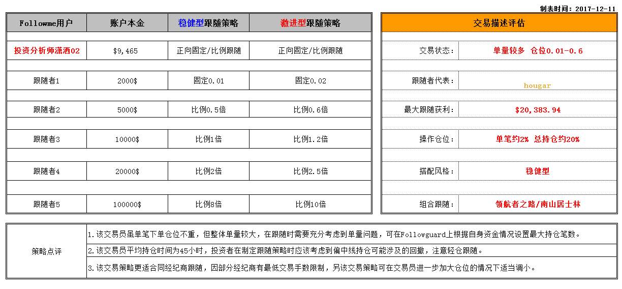 Followme跟随,投资,分析师,策略,交易,手数