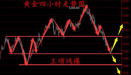 王项鸿：加息只差“临门一脚”黄金中线布局可入场，原油继续唱空头