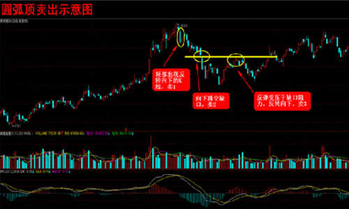 宋阳峰：K线图基础知识之K线买卖技巧，让你盈利成功率大增！