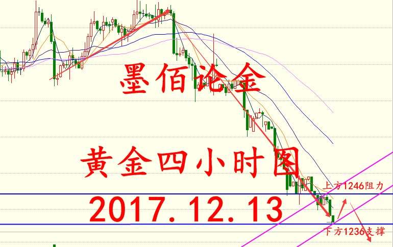 墨佰论金：12.13美联储加息前黄金操作策略，多单被套何解？